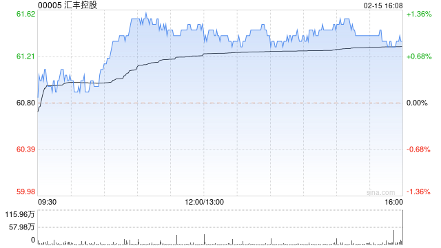 汇丰控股2月14日耗资约1.5亿港元回购247.6万股